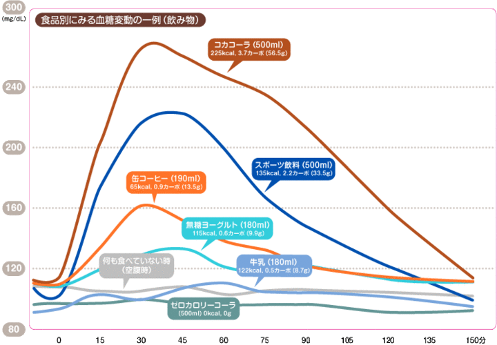 血糖値コーラ.gif